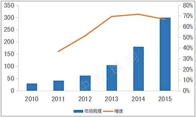 精准医疗三大热点产业市场规模 精准医疗三大热点产业市场规模