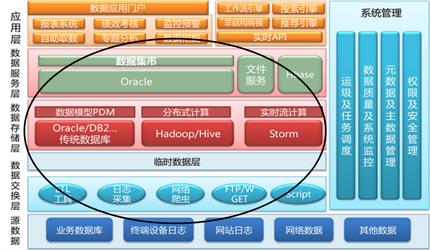 大数据领域技术层级