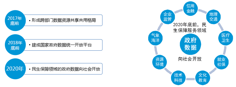 促进大数据发展行动纲要