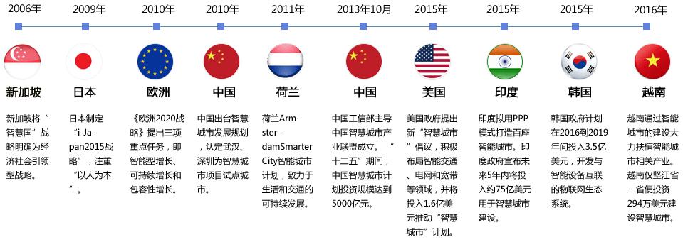 全球已启动或在建的智慧城市