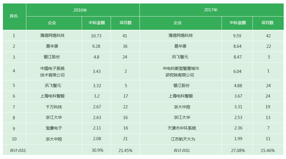 2016-2017城市智能交通千万项目前十企业中标项目数量和金额情况