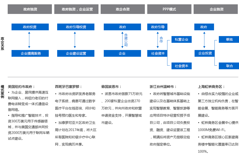五大运营模式案例