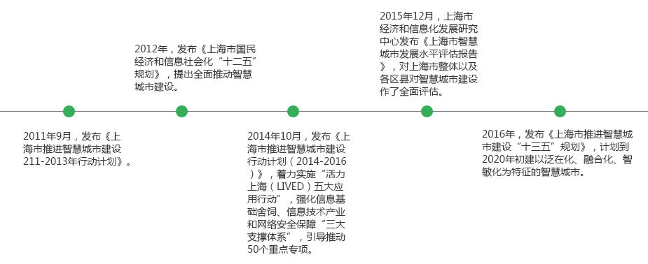 上海智慧城市建设发展历程