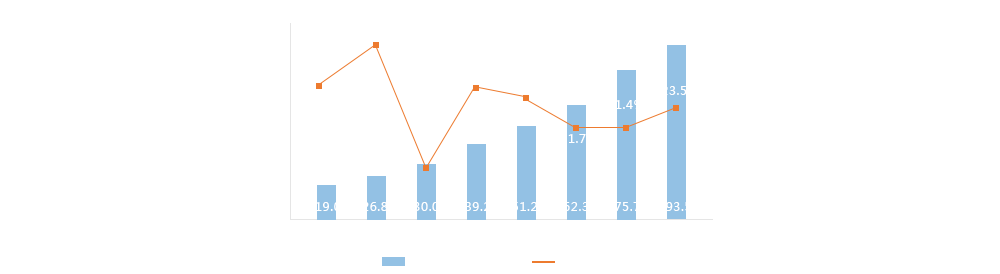 2013-2020年我国工业机器人销售额及增长率