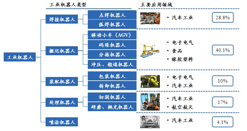 机器人产业发展规划