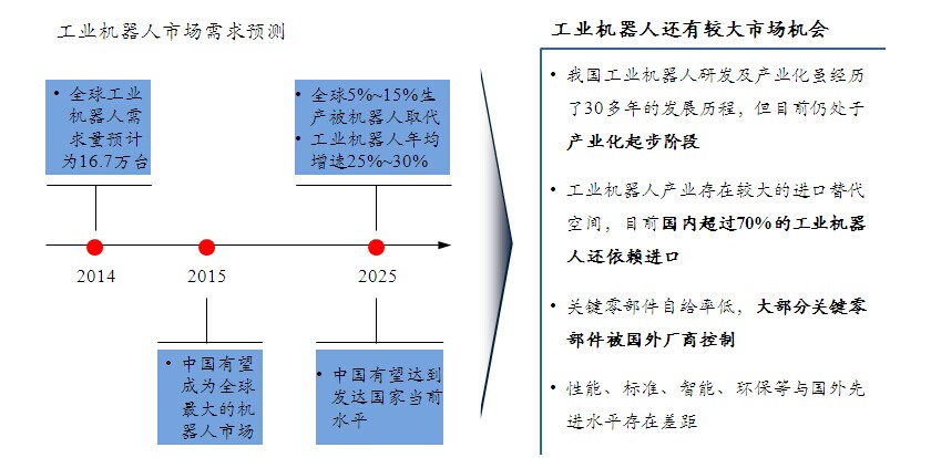 机器人产业发展规划