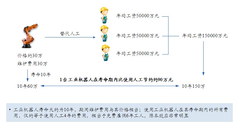 机器人产业发展规划
