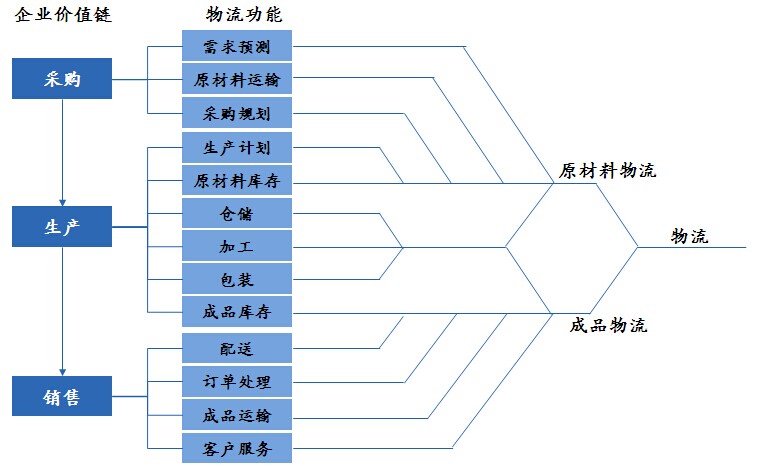 物流业七大核心功能