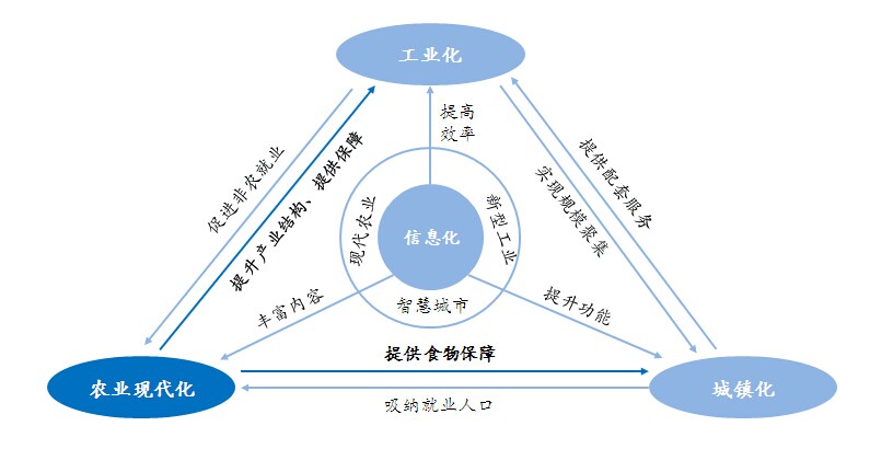 现代农业十三五发展规划