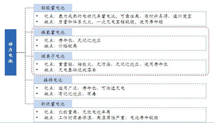 新能源汽车电池体系