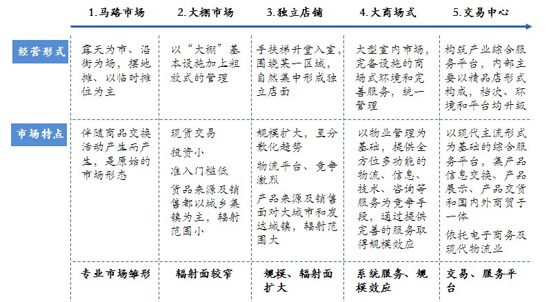 专业市场（商贸地产）的发展趋势
