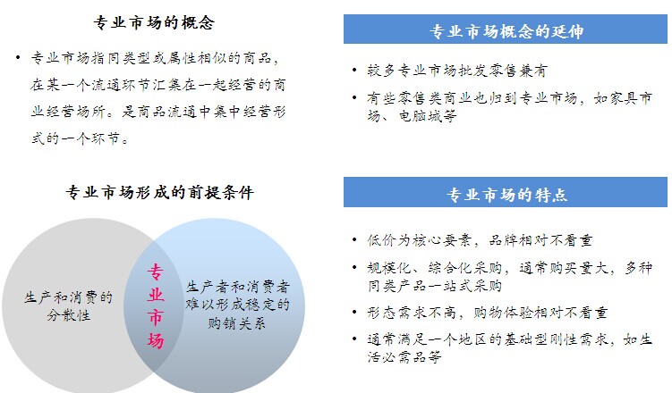 专业市场（商贸地产）综述