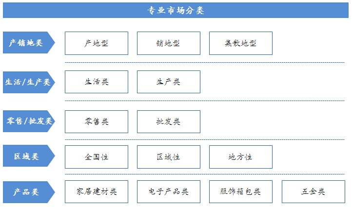 专业市场（商贸地产）的分类