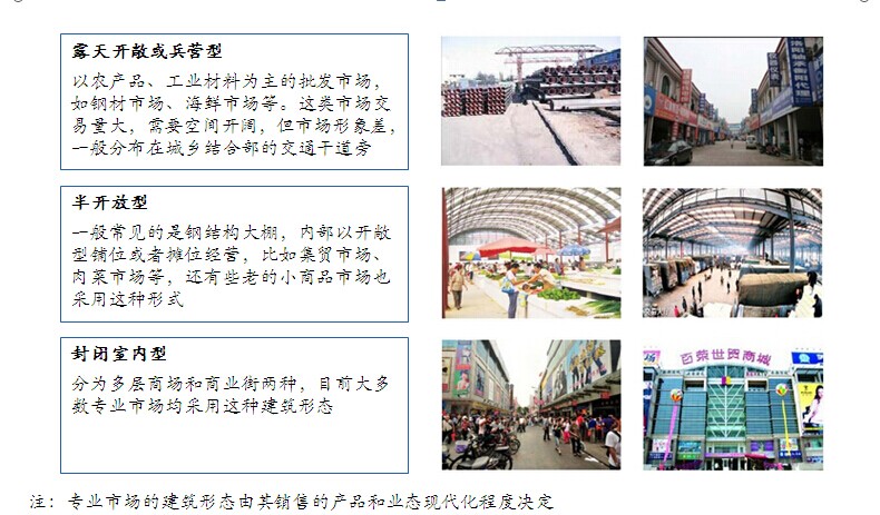 专业市场（商贸地产）的分类