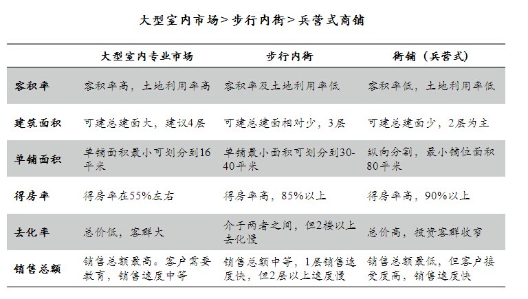 专业市场（商贸地产）的分类