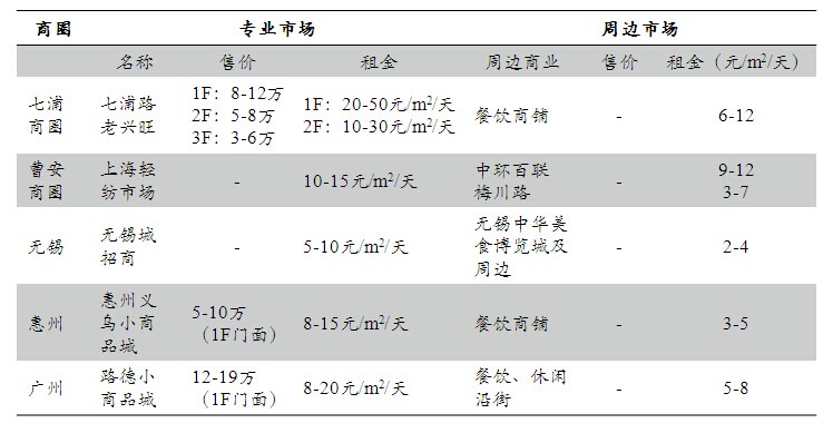专业市场（商贸地产）对周边区域的辐射效应