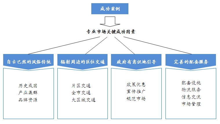 专业市场（商贸地产）成功的关键要素