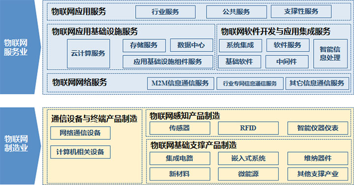 物联网产业体系
