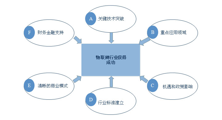 物联网产业发展关键成功因素