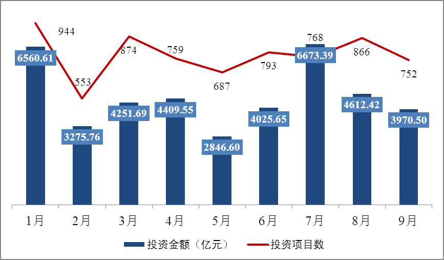 2017年三季度上市公司投资动态监测报告