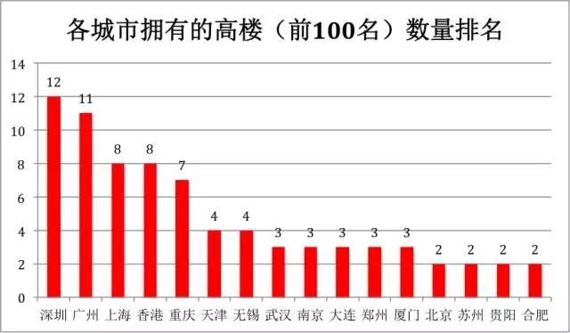谁是中国摩天大楼指数最高的城市？