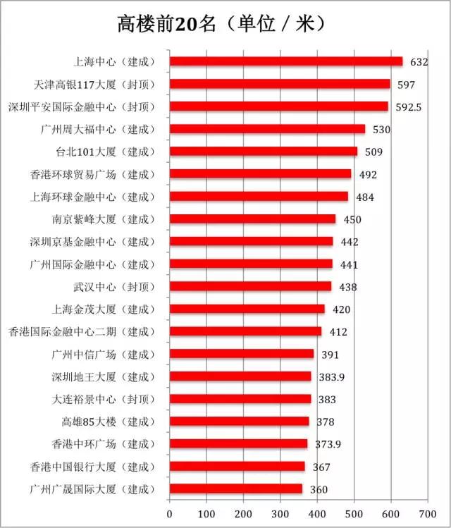 谁是中国摩天大楼指数最高的城市？