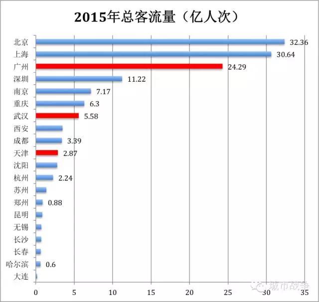 地铁拥挤度排行榜：哪个城市最拥挤？