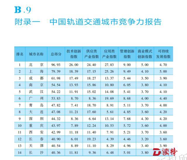 涓浗鏈€鏂拌建閬撲氦閫氬煄甯傜珵浜夊姏鎺掕姒滃叕甯冿紒