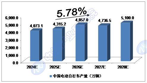 Ͷʹ۵| 2024-2028й綯ֳҵгģԤ