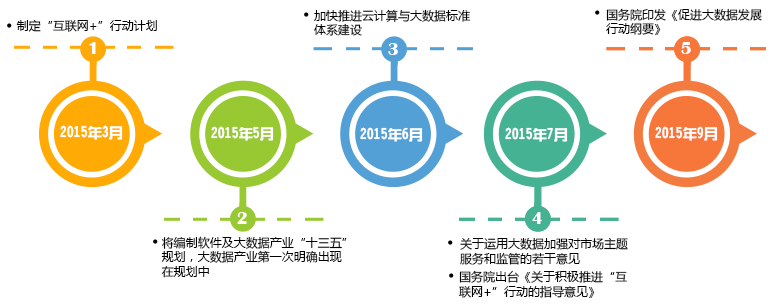 大数据产业重要政策盘点