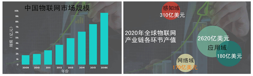 中国物联网市场规模