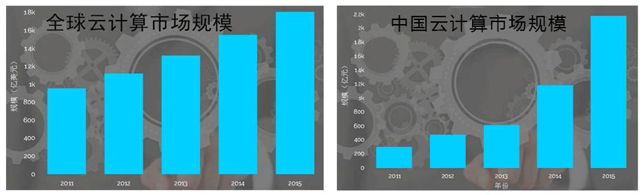 全球、中国云计算市场规模比较