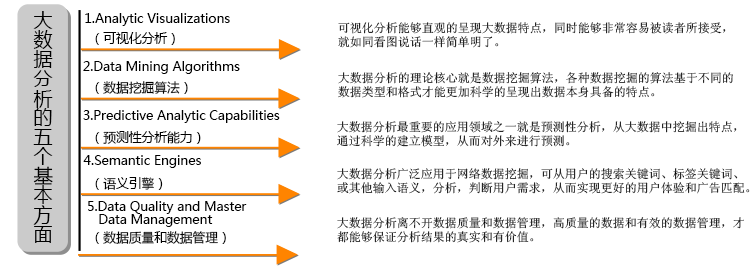 大数据分析的五个基本方面