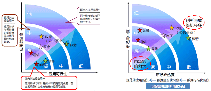 中国大数据市场行业契合度及应用可能分析、集中度与成熟度分析