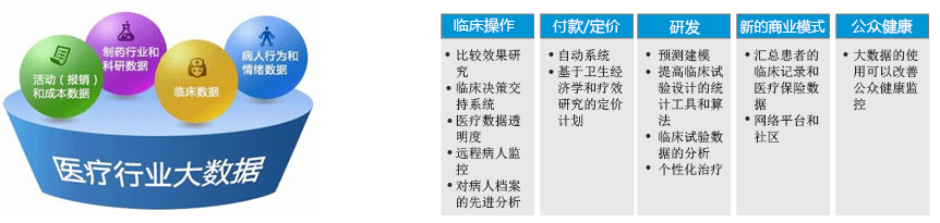医疗行业大数据来源、应用场景