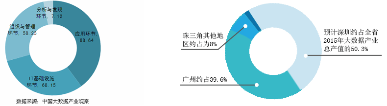 2014年广东省大数据产业总产值