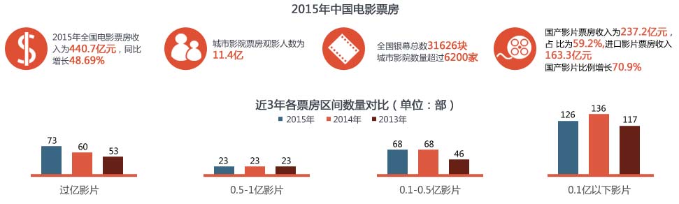 2015年中国电影票房