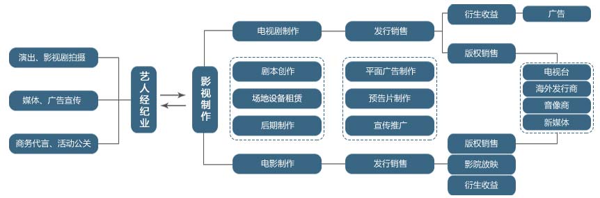 电影影视产业链