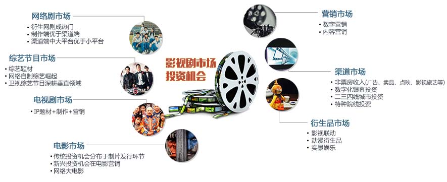 影视剧市场投资机会