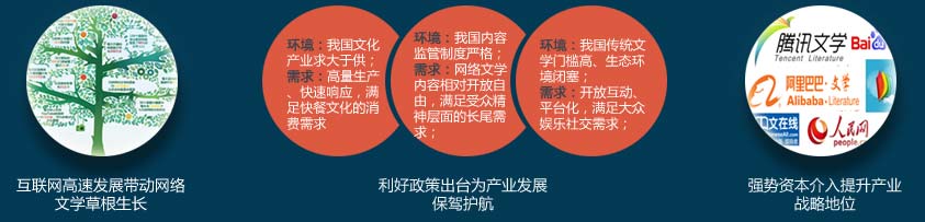 市场发展现状