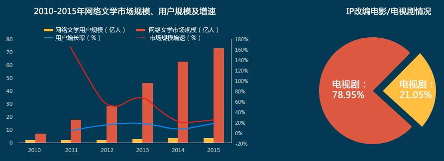 2010-2015年网络文学市场规模、用户规模及增速