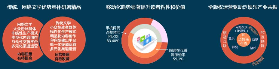传统、网络文学优势互补研磨精品