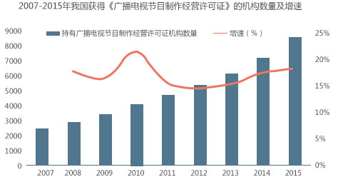 2017-2015年我国获得《广播电视节目制作经营许可证》的机构数量及增速