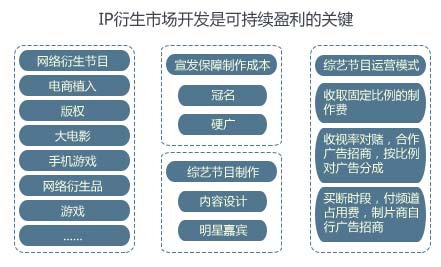 IP衍生市场开发是可持续盈利的关键