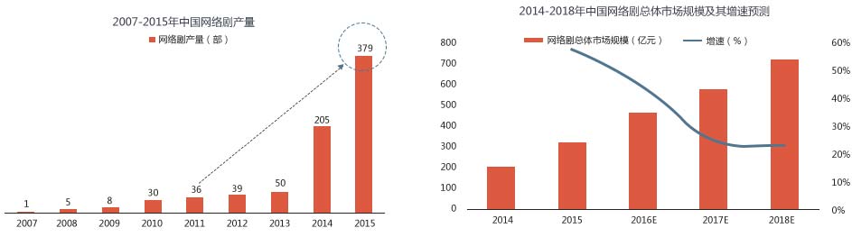 2007-2015年中国网络剧产量