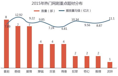 2015年热门网剧重点题材分布