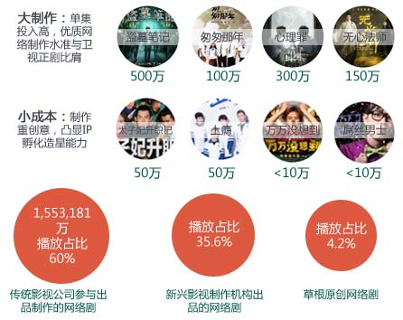 大制作与低成本共存