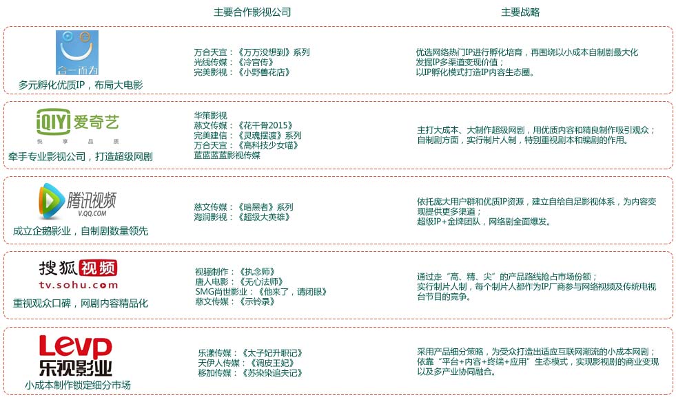 网络视频市场