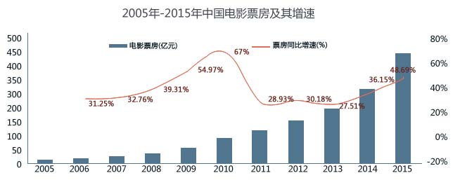 2005年-2015年中国电影票房及其增速