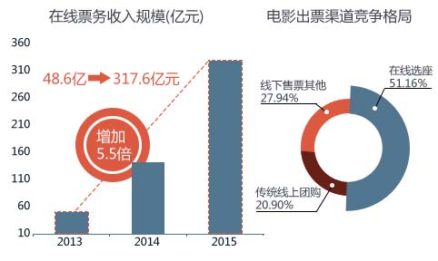 在线票务收入规模(亿元)